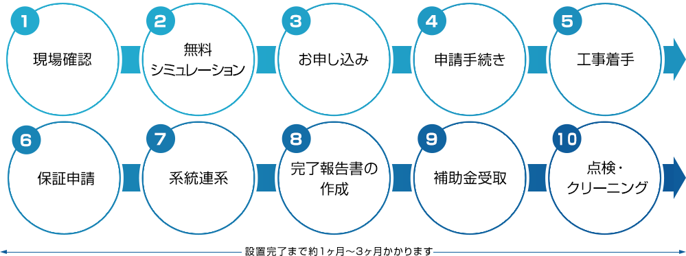 設置完了まで約１ヶ月～３ヶ月かかります