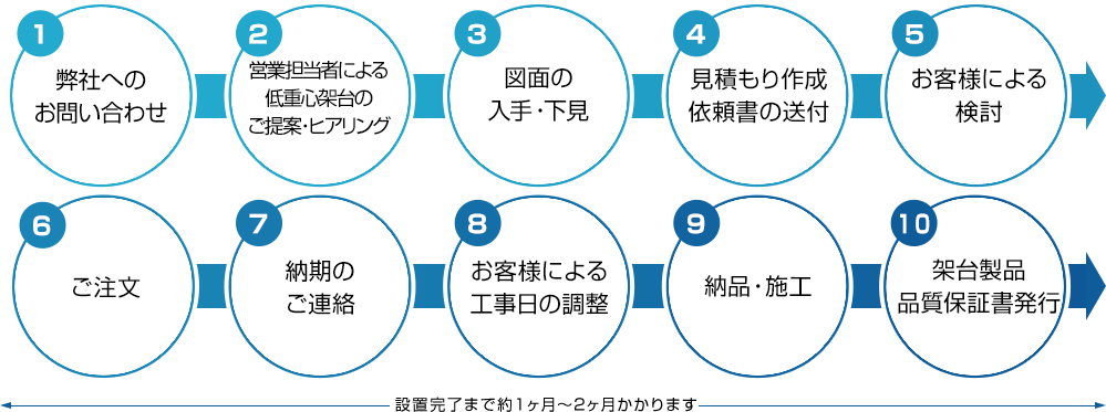 設置完了まで約１ヶ月～３ヶ月かかります